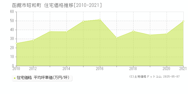 函館市昭和町の住宅価格推移グラフ 