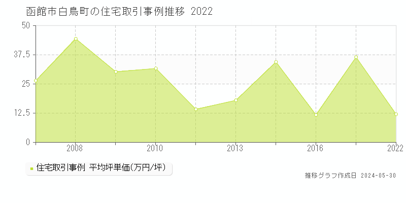 函館市白鳥町の住宅取引事例推移グラフ 