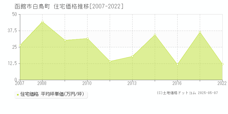 白鳥町(函館市)の住宅価格推移グラフ(坪単価)[2007-2022年]