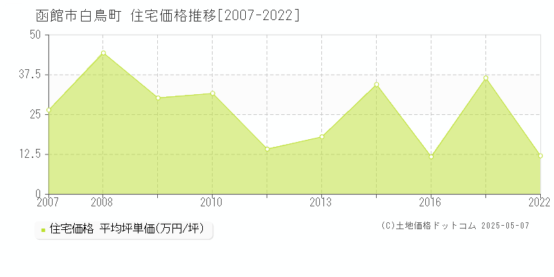 函館市白鳥町の住宅価格推移グラフ 