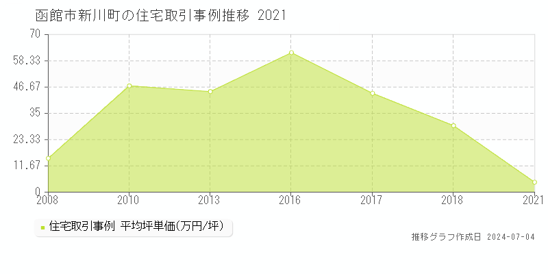 函館市新川町の住宅取引事例推移グラフ 