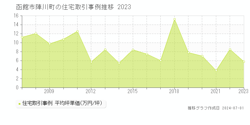函館市陣川町の住宅取引事例推移グラフ 