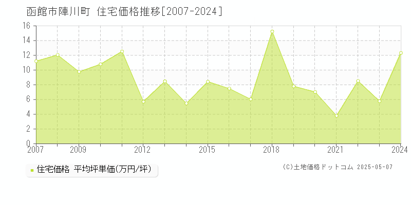 陣川町(函館市)の住宅価格推移グラフ(坪単価)[2007-2024年]