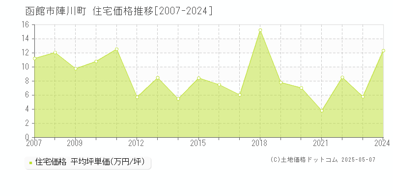 函館市陣川町の住宅取引事例推移グラフ 