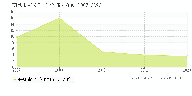 新湊町(函館市)の住宅価格推移グラフ(坪単価)[2007-2023年]