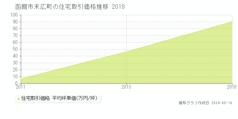 函館市末広町の住宅取引事例推移グラフ 