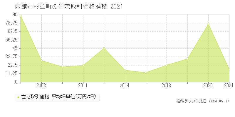 函館市杉並町の住宅価格推移グラフ 