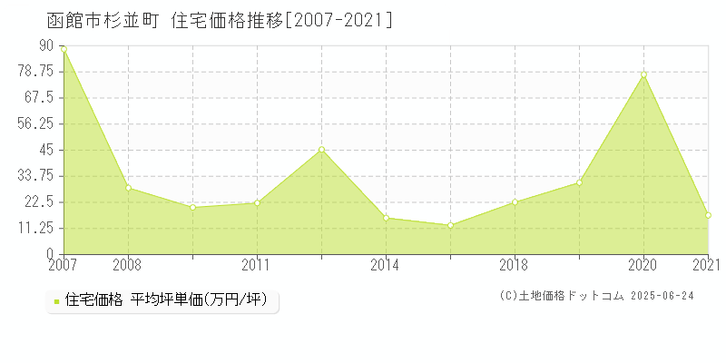 杉並町(函館市)の住宅価格推移グラフ(坪単価)[2007-2021年]