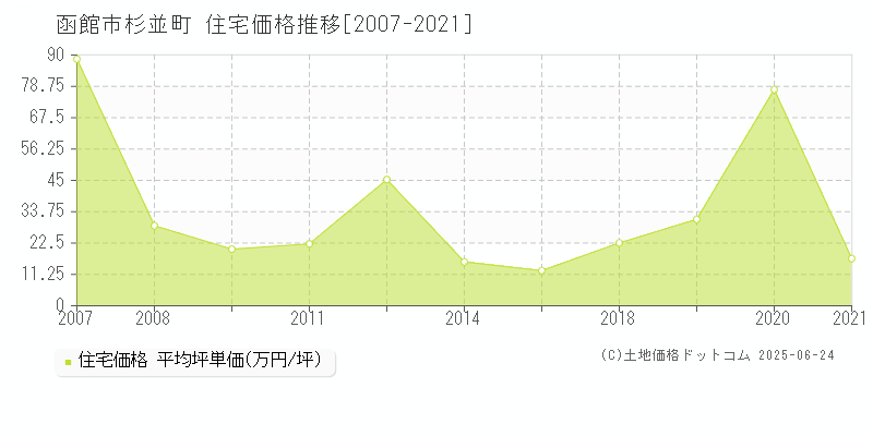 函館市杉並町の住宅価格推移グラフ 