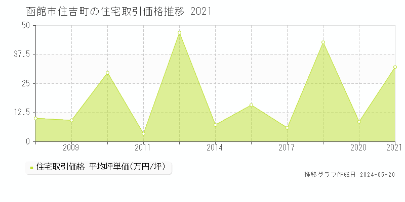 函館市住吉町の住宅取引事例推移グラフ 