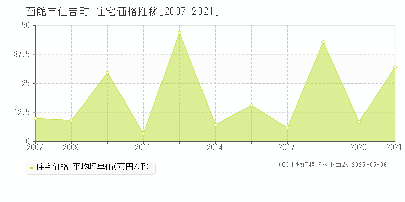 住吉町(函館市)の住宅価格推移グラフ(坪単価)[2007-2021年]