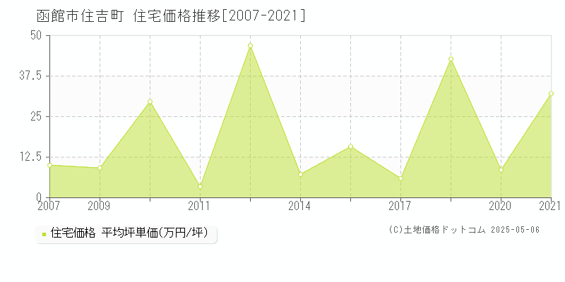 函館市住吉町の住宅価格推移グラフ 