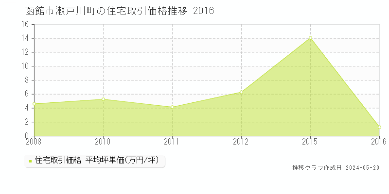函館市瀬戸川町の住宅取引事例推移グラフ 