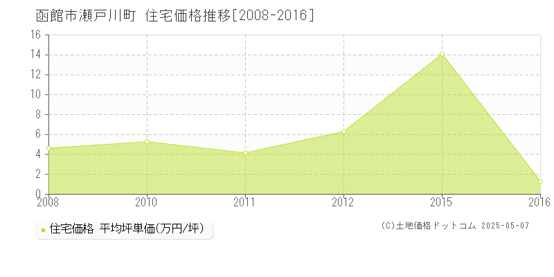 瀬戸川町(函館市)の住宅価格推移グラフ(坪単価)[2008-2016年]