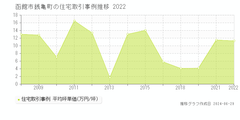 函館市銭亀町の住宅取引事例推移グラフ 