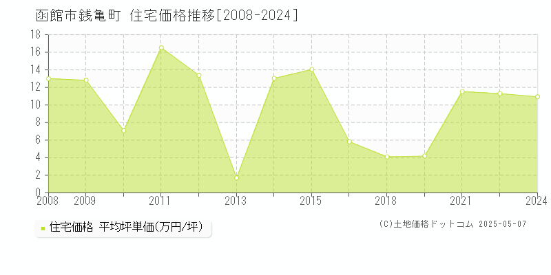 銭亀町(函館市)の住宅価格推移グラフ(坪単価)[2008-2024年]