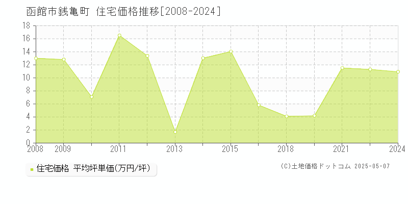 函館市銭亀町の住宅取引事例推移グラフ 