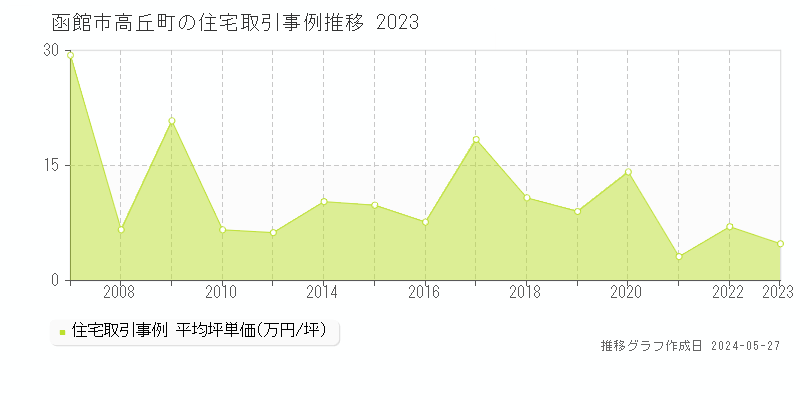 函館市高丘町の住宅取引事例推移グラフ 