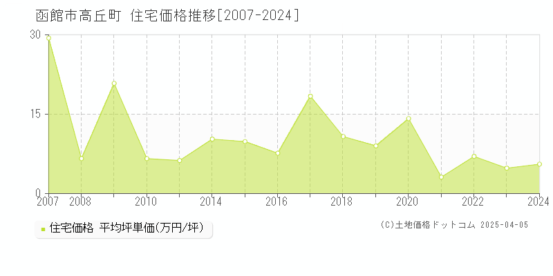 函館市高丘町の住宅取引事例推移グラフ 