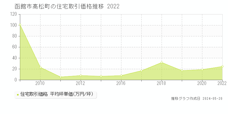 函館市高松町の住宅価格推移グラフ 