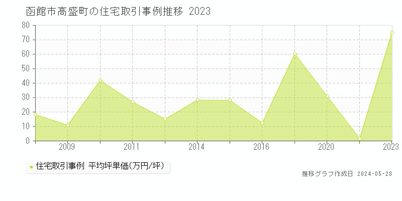 函館市高盛町の住宅価格推移グラフ 