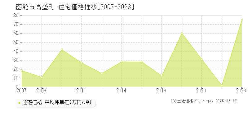 高盛町(函館市)の住宅価格推移グラフ(坪単価)[2007-2023年]