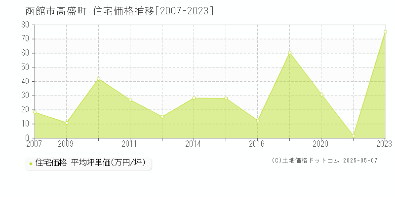 函館市高盛町の住宅価格推移グラフ 