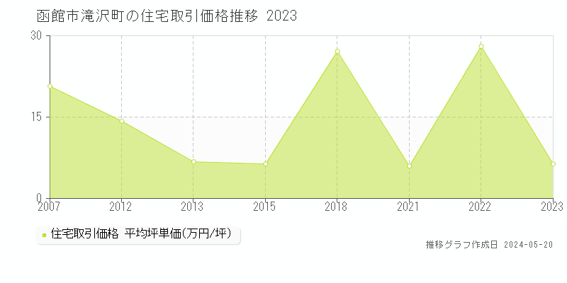 函館市滝沢町の住宅取引事例推移グラフ 