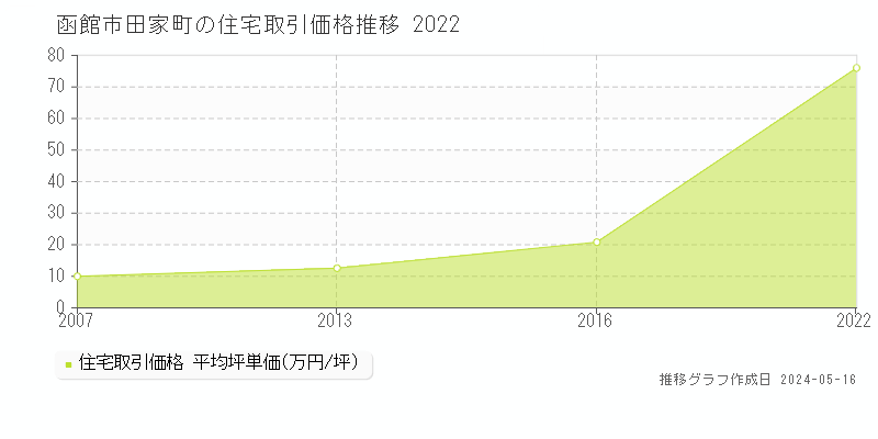 函館市田家町の住宅取引事例推移グラフ 