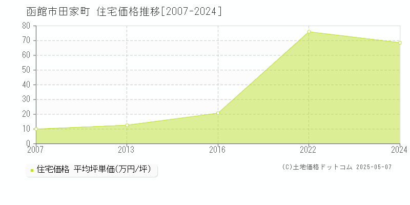 田家町(函館市)の住宅価格推移グラフ(坪単価)[2007-2024年]