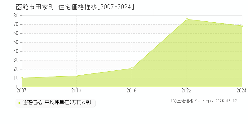 函館市田家町の住宅取引事例推移グラフ 