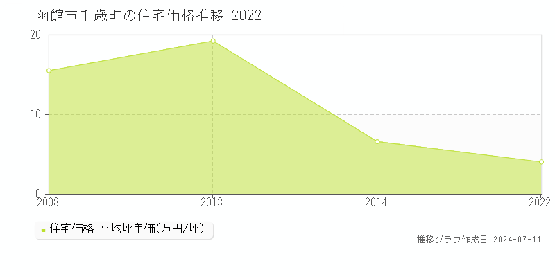 函館市千歳町の住宅価格推移グラフ 