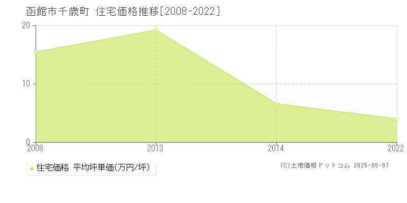千歳町(函館市)の住宅価格推移グラフ(坪単価)[2008-2022年]
