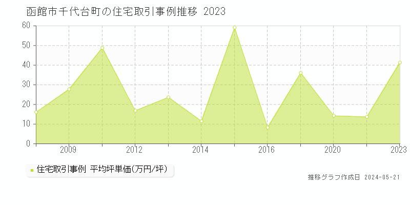 函館市千代台町の住宅取引事例推移グラフ 