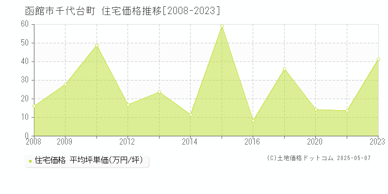 千代台町(函館市)の住宅価格推移グラフ(坪単価)[2008-2023年]
