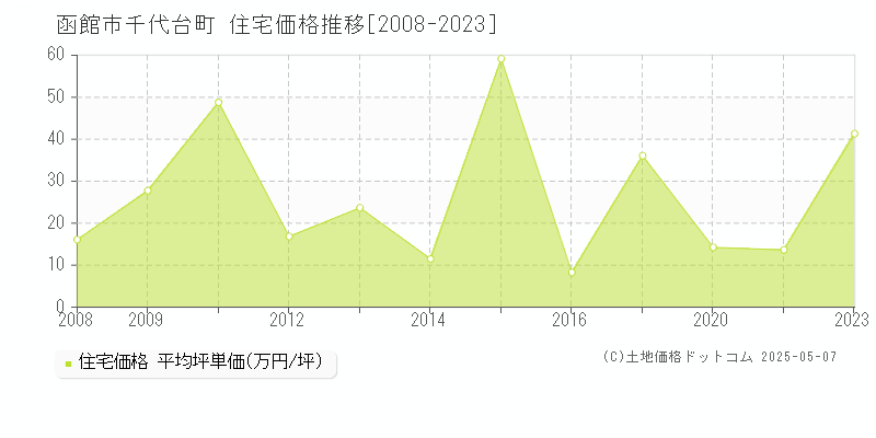 函館市千代台町の住宅価格推移グラフ 