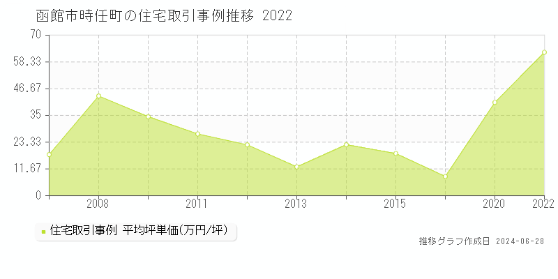 函館市時任町の住宅取引事例推移グラフ 