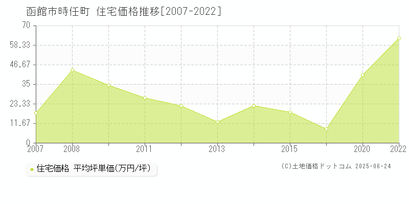 函館市時任町の住宅取引事例推移グラフ 