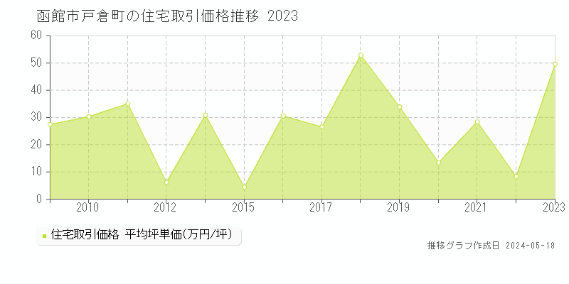 函館市戸倉町の住宅取引事例推移グラフ 