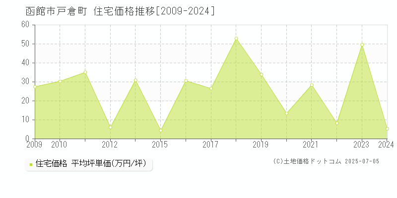 戸倉町(函館市)の住宅価格推移グラフ(坪単価)[2009-2024年]