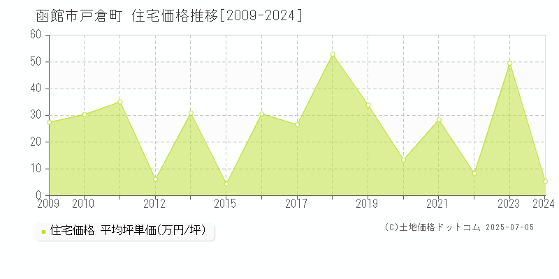 函館市戸倉町の住宅取引事例推移グラフ 