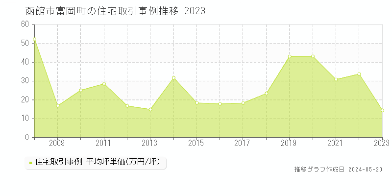 函館市富岡町の住宅取引事例推移グラフ 