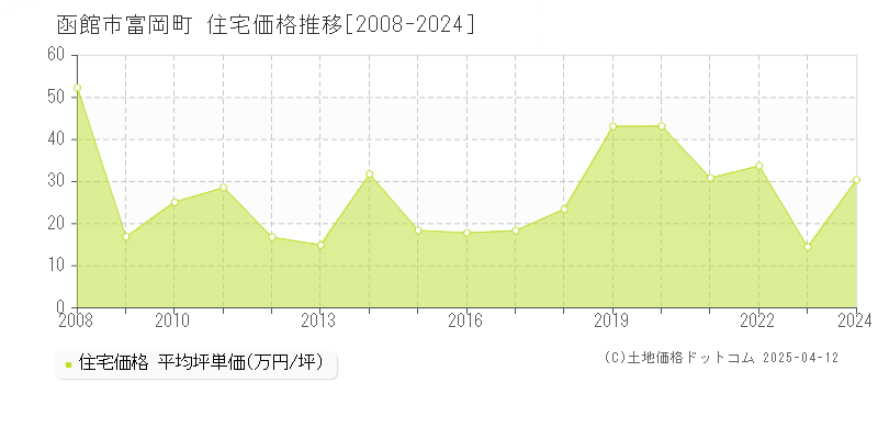 函館市富岡町の住宅価格推移グラフ 