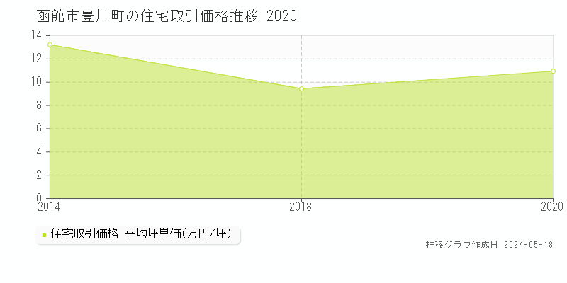 函館市豊川町の住宅取引事例推移グラフ 