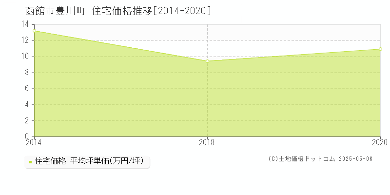豊川町(函館市)の住宅価格推移グラフ(坪単価)[2014-2020年]