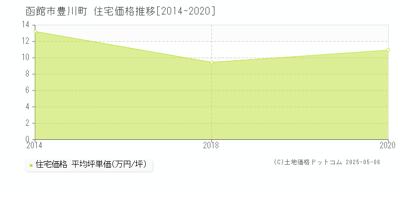 函館市豊川町の住宅価格推移グラフ 