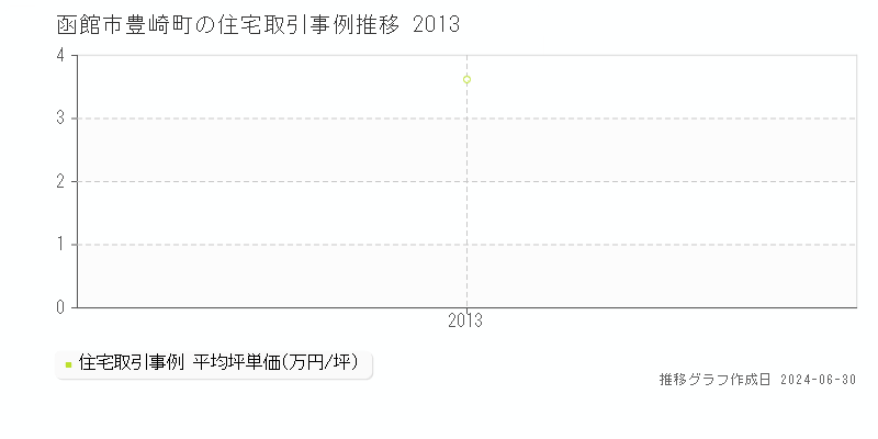 函館市豊崎町の住宅取引事例推移グラフ 