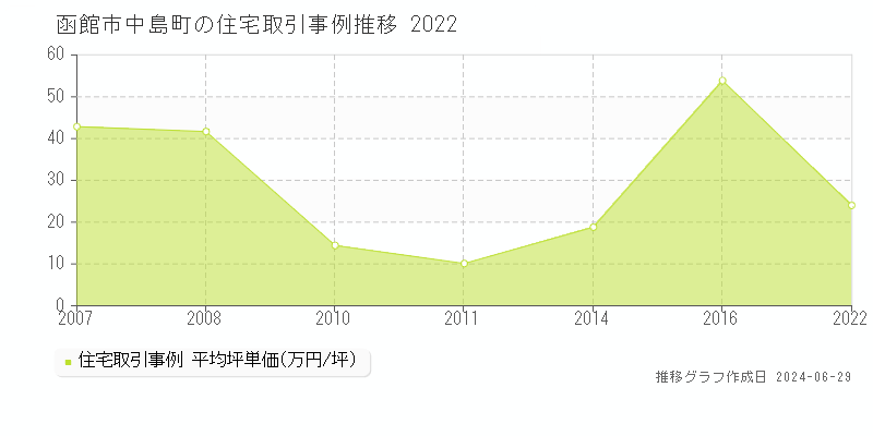 函館市中島町の住宅取引事例推移グラフ 