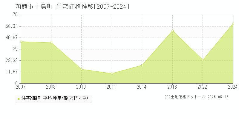 中島町(函館市)の住宅価格推移グラフ(坪単価)[2007-2024年]