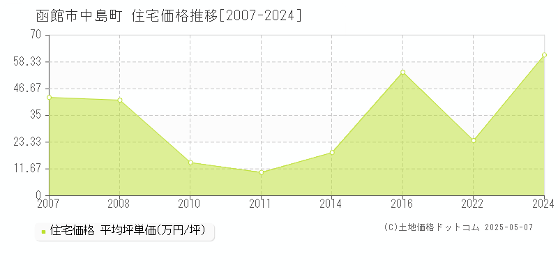 函館市中島町の住宅取引事例推移グラフ 